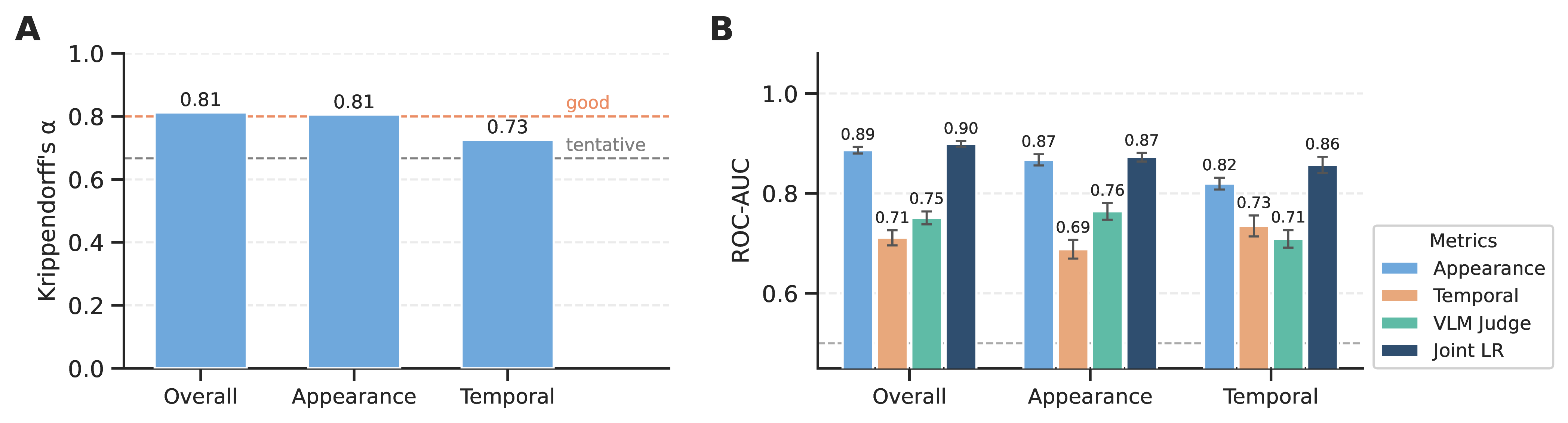 Inter-annotator agreement and ROC-AUC of metrics against human preference.