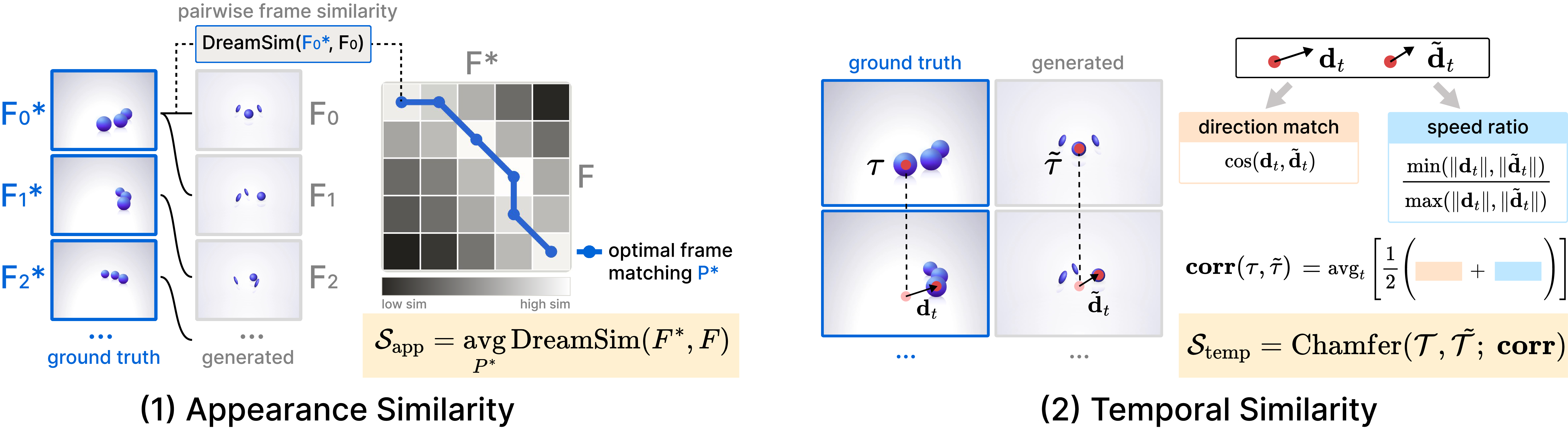 Appearance similarity via DreamSim + DTW, and temporal similarity via tracklet displacement correlation.