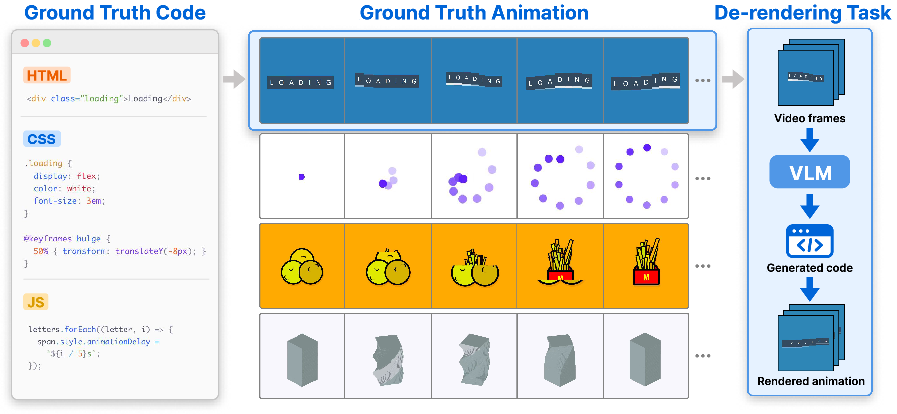 Animation2Code task overview: ground-truth code renders to animation videos, which models must de-render back into executable code.